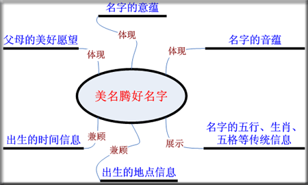 美名騰六度空間寶寶取名