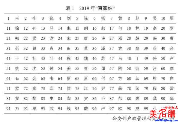 百家姓最新排名，公安部2019全國姓名起名報告