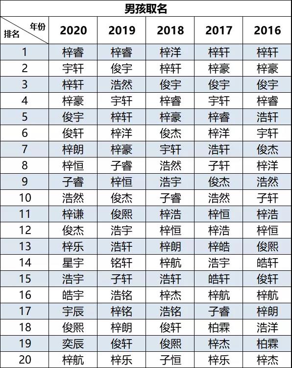 2020新生兒爆款名字出爐！"梓睿"、“梓晴”領(lǐng)銜廣東佛山新生兒名字榜首