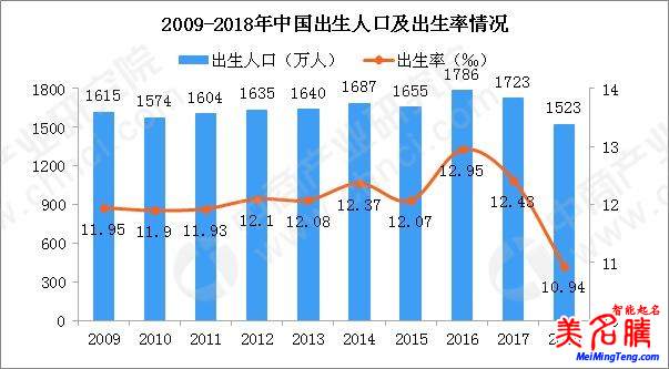 國(guó)家統(tǒng)計(jì)局發(fā)布2018狗年出生人口數(shù)據(jù)，出生人口減少200萬(wàn)！