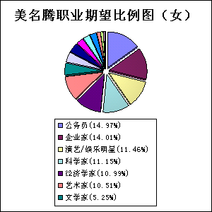 女寶寶起名職業(yè)規(guī)劃統(tǒng)計(jì)